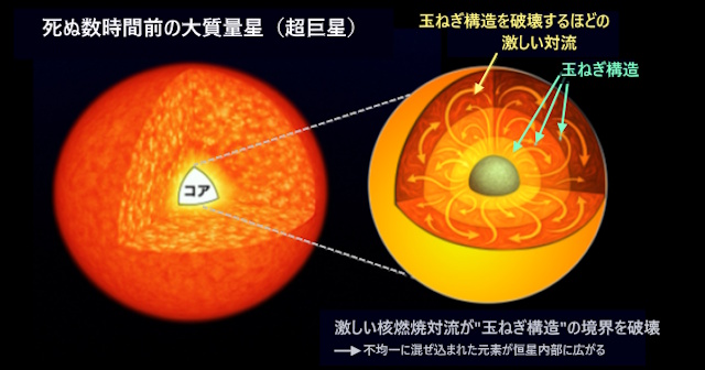 死に際の大質量星の内部における「破壊的核燃焼」