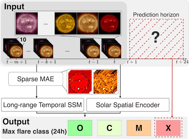 「Deep SpaceWeather Model」による太陽フレア予測の全体像 「Deep SpaceWeather Model」による太陽フレア予測の全体像