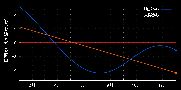 土星の環の傾き
