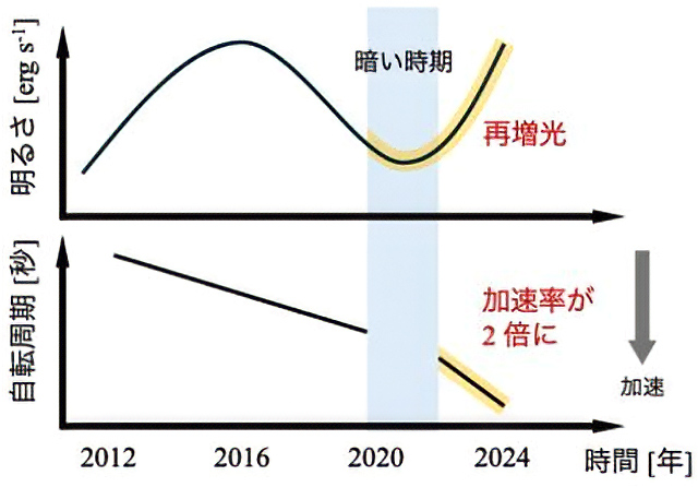 NGC 7793 P13の明るさと自転周期の時間変化