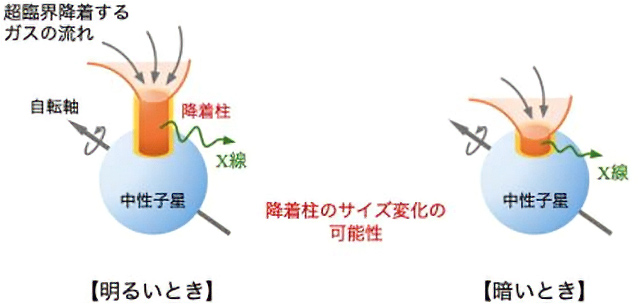 明るさの変化に伴う、降着柱の形の変化