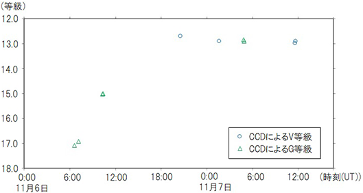 矮新星の光度曲線