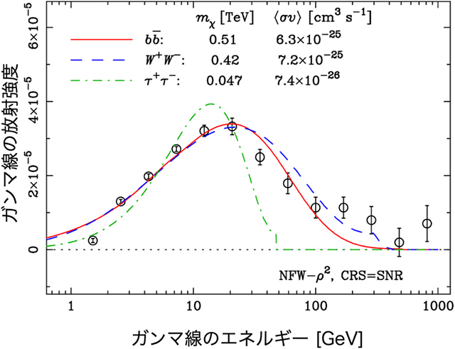 ハロー状放射のエネルギースペクトル