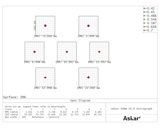 60F鏡筒のスポットダイアグラム 60F鏡筒のスポットダイアグラム
