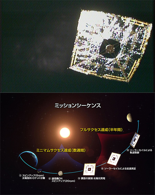 セイルを展開・展張した「イカロス」とミッションシーケンス