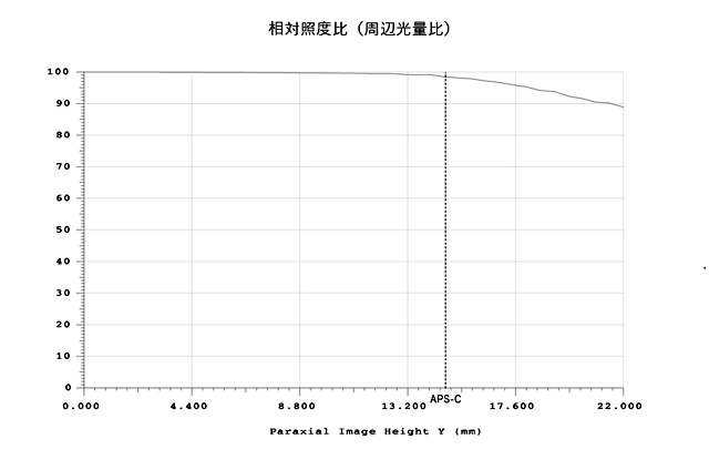 相対照度比(周辺光量比) 相対照度比(周辺光量比)