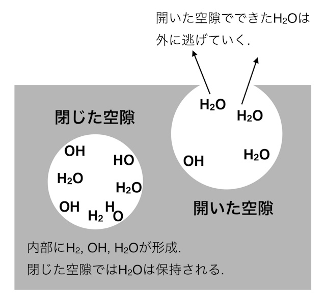 閉じた空隙と開いた空隙でのH2O分子の進化の違い