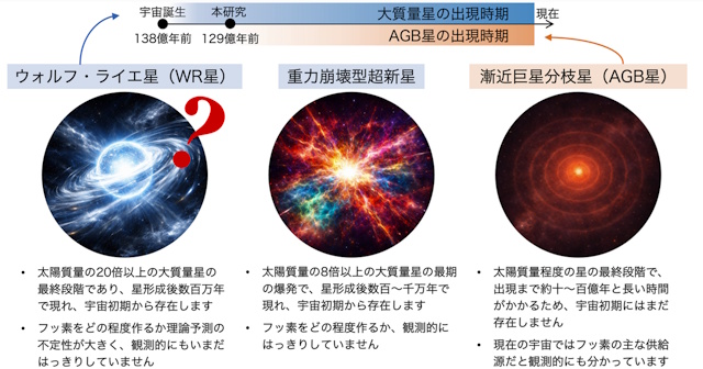 フッ素の起源と考えられている3つの天体種族とその出現時期の違い