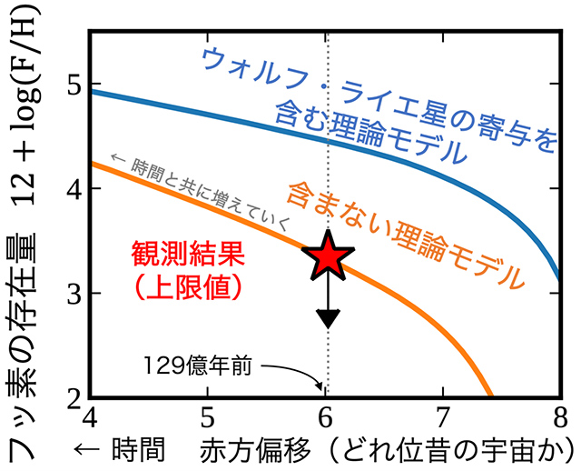 観測されたフッ素の存在量と理論モデルの比較