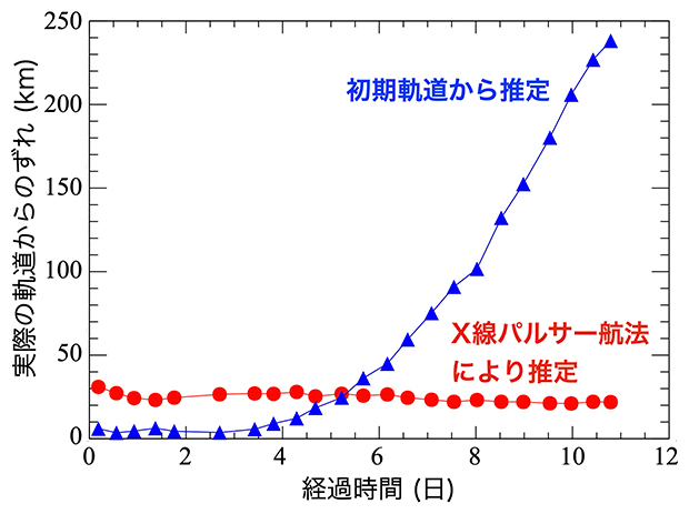 推定軌道と実際の軌道との位置のずれの比較