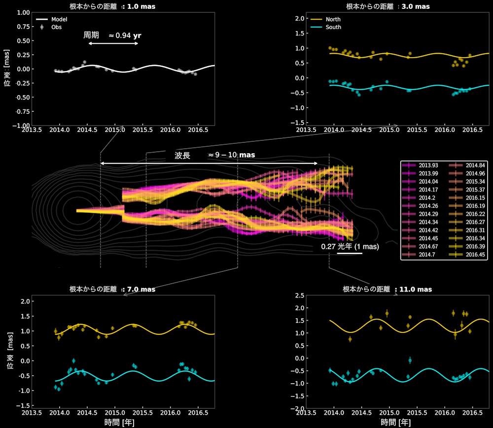 M87ジェット輝度分布の稜線の時間変と観測された横方向振動 M87ジェット輝度分布の稜線の時間変と観測された横方向振動