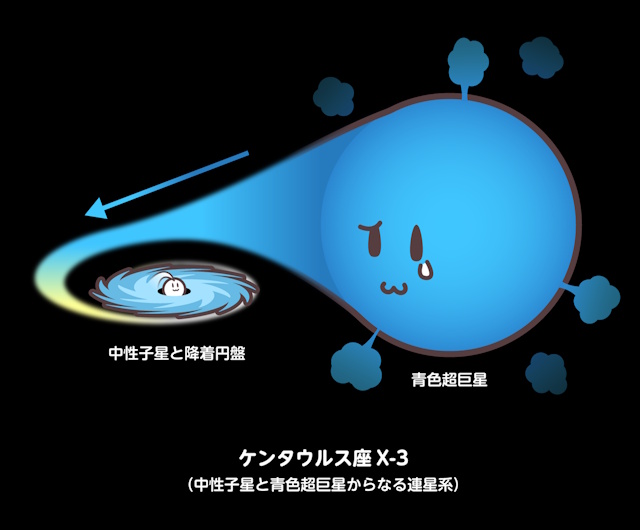 ケンタウルス座X-3の模式図