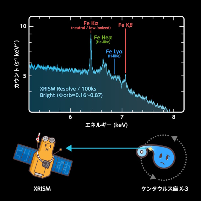 ケンタウルス座X-3のスペクトル