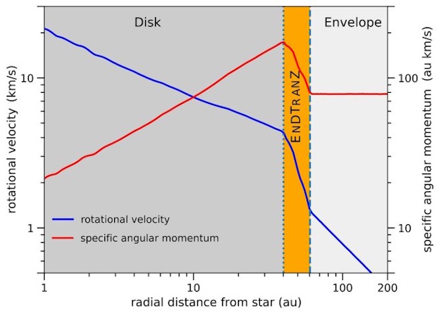 円盤の回転速度と比角運動量の変化