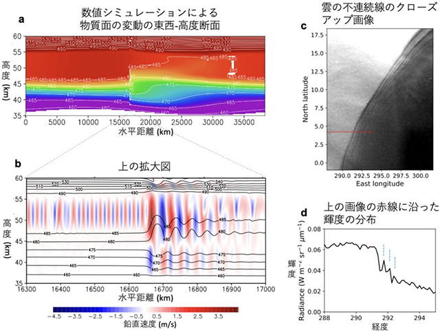 シミュレーションと観測の比較 シミュレーションと観測の比較