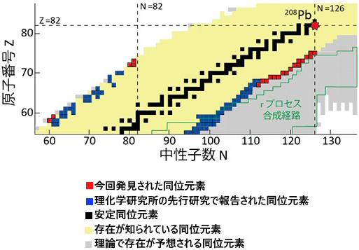 新同位元素を表した核図表