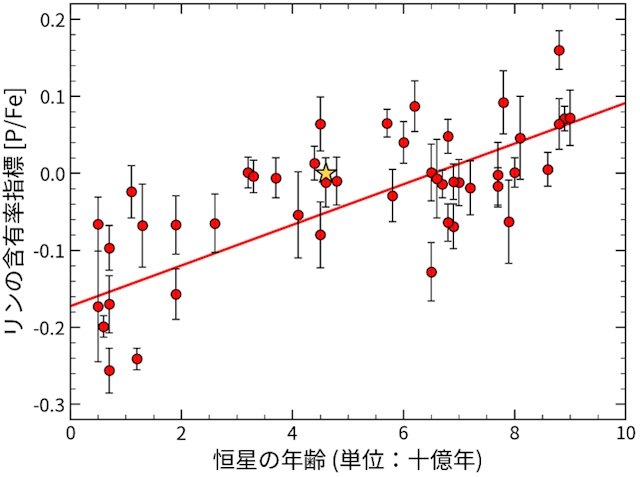 太陽類似星の年齢とリン含有率の関係