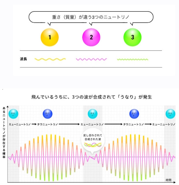 ニュートリノ振動の概念図