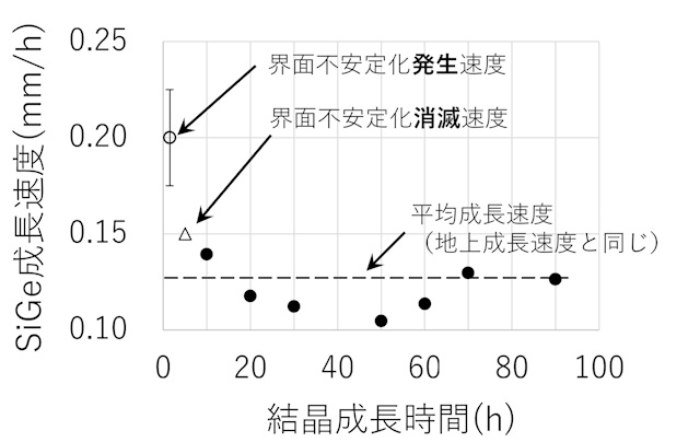 SiGe結晶成長速度の成長時間依存性
