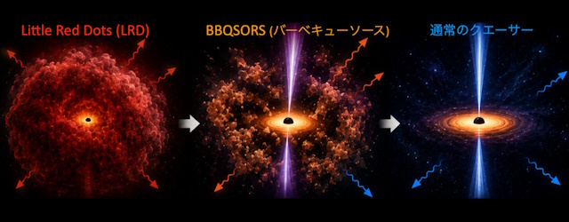 LRD、BBQSORS、通常のクエーサーをつなぐ進化シナリオの模式図