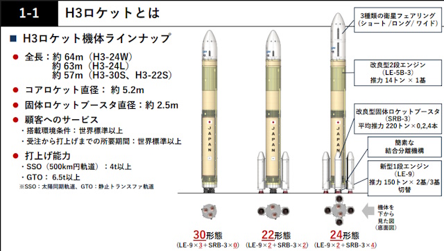 H3ロケットの3形態 H3ロケットの3形態
