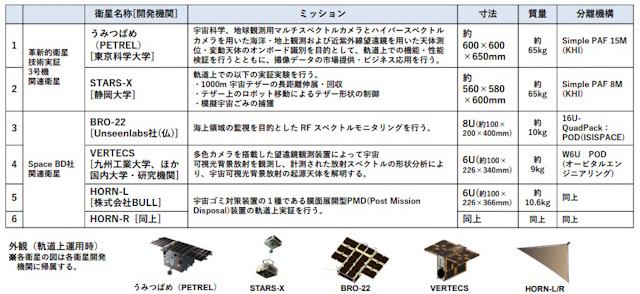 軌道投入された6機の超小型衛星 軌道投入された6機の超小型衛星