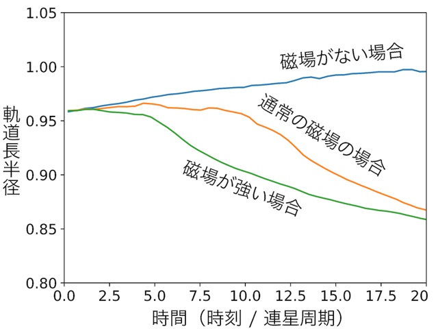 連星軌道の進化