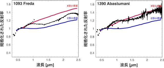 FredaとAbastumaniの反射率スペクトルと測光データ