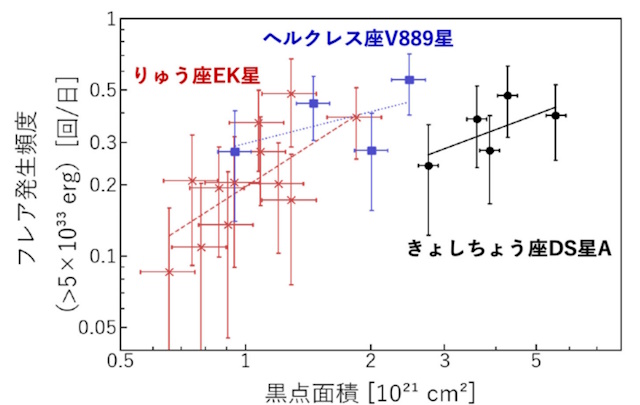 黒点面積とフレアの発生頻度の相関