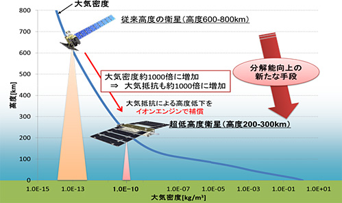 従来の衛星の高度と「つばめ」が飛行する超低高度との比較