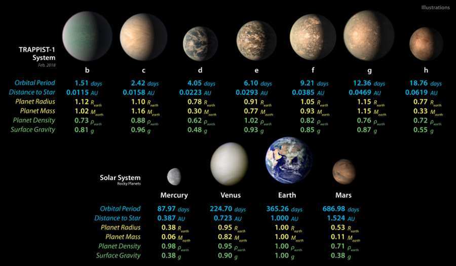 TRAPPIST-1惑星系と太陽系の4惑星の比較