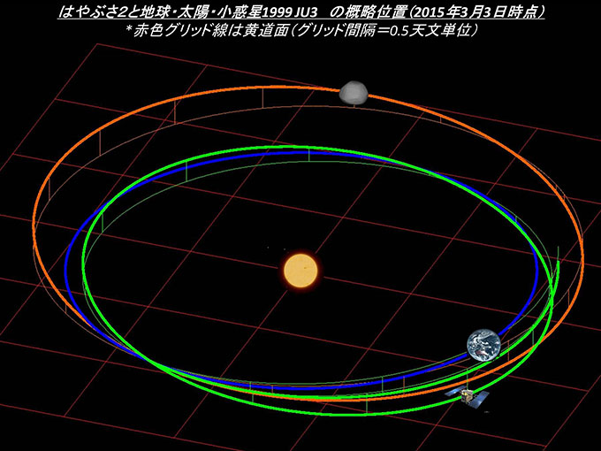 「はやぶさ2」と地球、太陽、小惑星1999 JU3 の位置関係（概略図）