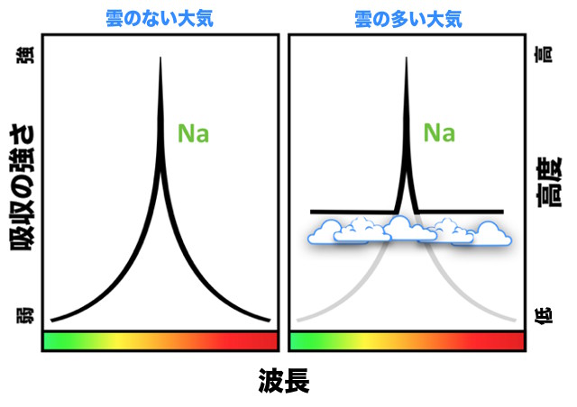 ナトリウムの吸収線の模式図