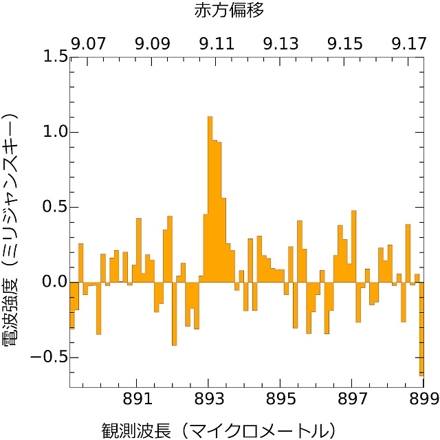 MACS1149-JD1に存在する酸素の電波スペクトル