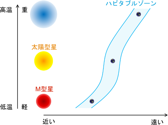 中心星とハビタブルゾーンの距離の関係