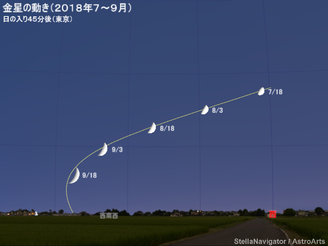 2018年7月から9月までの金星の見え方