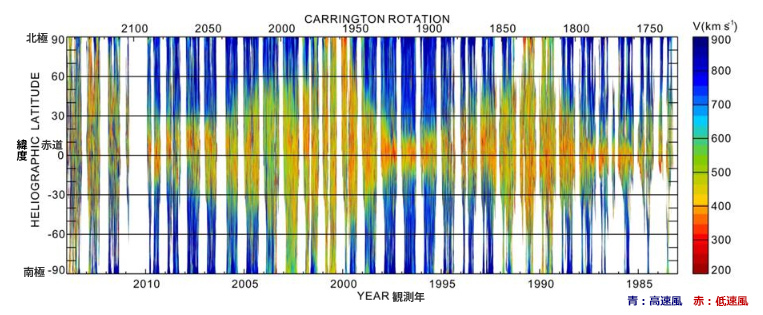 1983年から2013年までの太陽風の速度分布