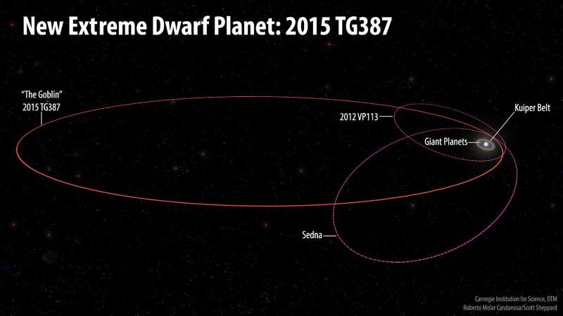 2015 TG387、2012 VP113、セドナの軌道