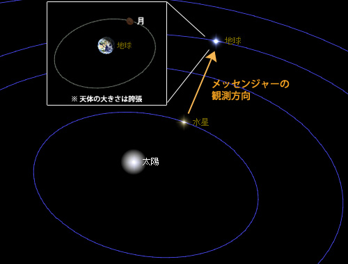 水星から月食を見る時の位置関係図