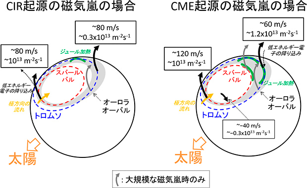CIRとCME起源の磁気嵐の発生初日における極域イオン上昇流