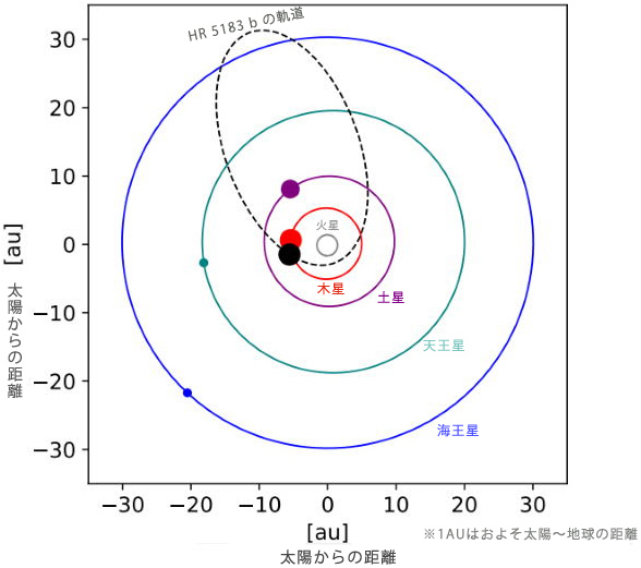 HR 5183 bと太陽系の惑星との軌道の比較