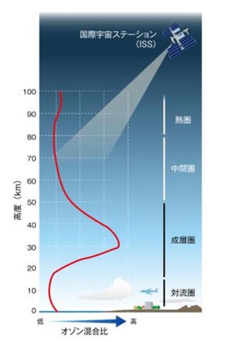 地球の大気構造と典型的なオゾン量（オゾン混合比）の高度分布