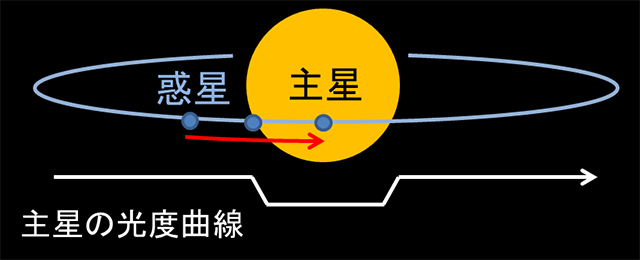 トランジット現象を利用した惑星検出方法の概念図