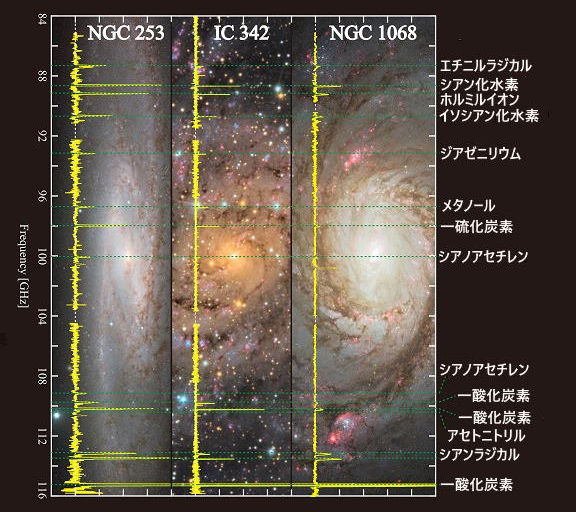 3つの銀河に対する波長3mm帯のスペクトル