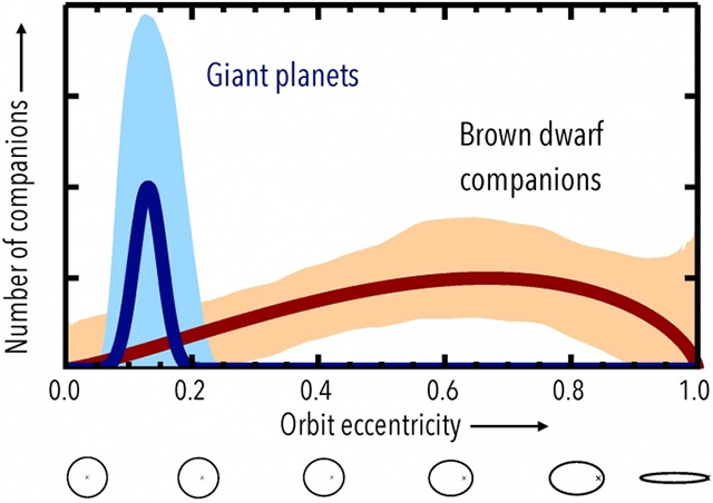 巨大ガス惑星と褐色矮星の軌道形状の分布