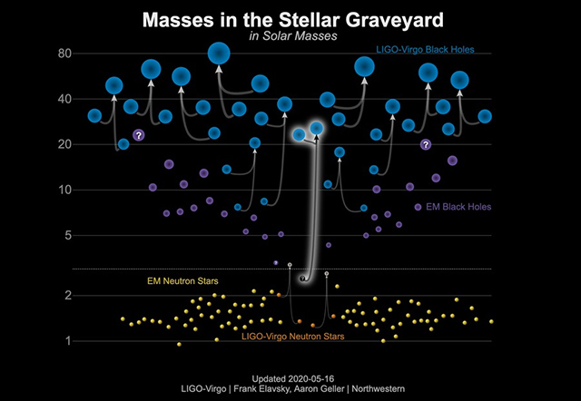 LIGOによって検出された天体の質量チャート