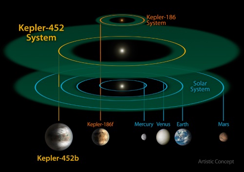 ケプラー452系と太陽系の大きさの比較