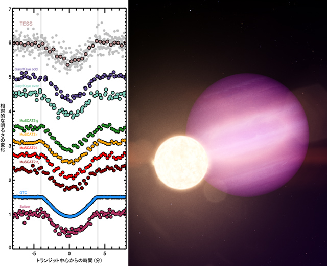 多色トランジット観測の結果と、白色矮星「WD1856」と巨大ガス惑星「WD1856 b」の想像図