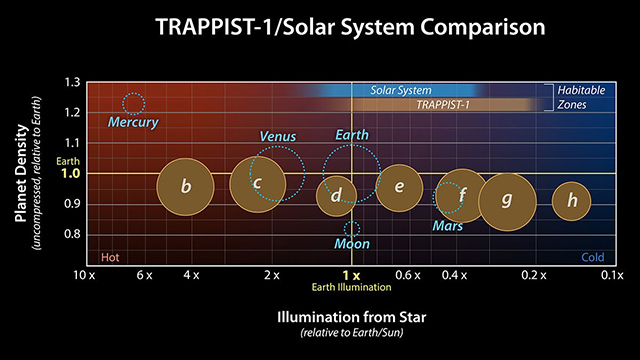 TRAPPIST-1の7つの惑星と太陽系内の惑星との比較