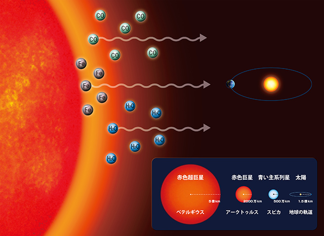 赤色超巨星の上層大気の構造に依存する吸収線のイメージ